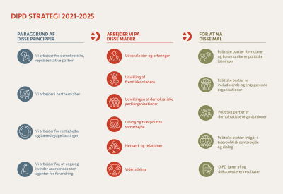 Infografik, DIPD strategi 2021-2025 fra principper til mål
